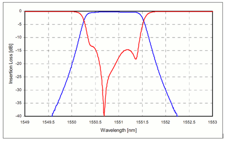 Dense Wavelength Division Multiplexer (DWDM) 200 GHz Spacing, Single Channel, 1x2 Single Channel