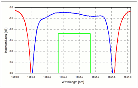 Dense Wavelength Division Multiplexer (DWDM) 200 GHz Spacing, Single Channel, 1x2 Single Channel