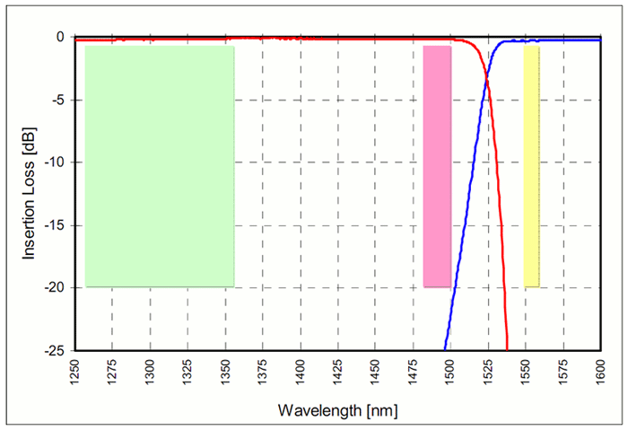 Edge Wavelength Division Multiplexer B-PON / G-PON / FTTP