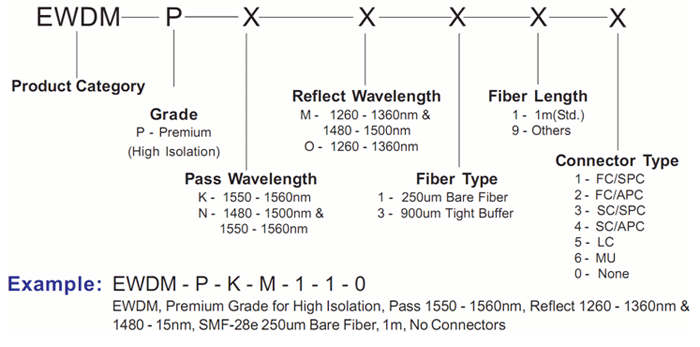 High Isolation Couplers for B-PON / E-PON