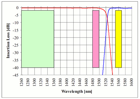 High Isolation Couplers for B-PON / E-PON