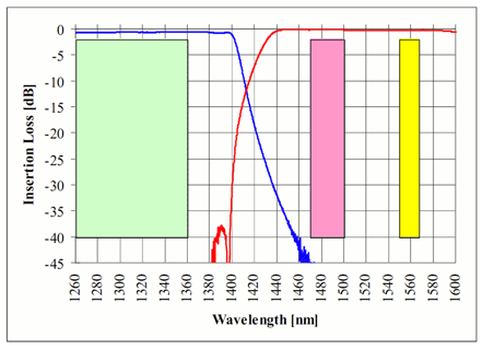 High Isolation Couplers for B-PON / E-PON